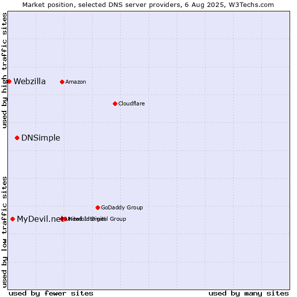 Market position of DNSimple vs. MyDevil.net vs. Webzilla