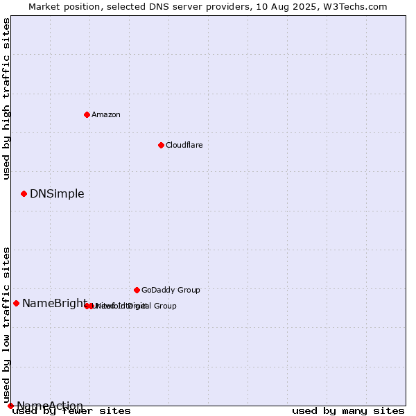 Market position of DNSimple vs. NameBright vs. NameAction