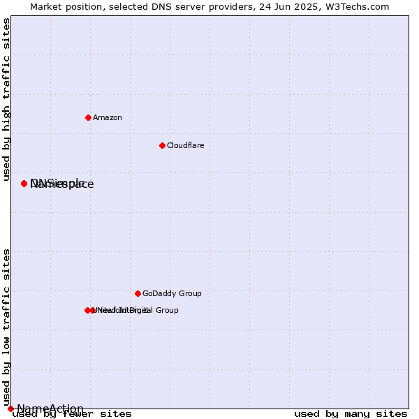 Market position of Namespace vs. DNSimple vs. NameAction