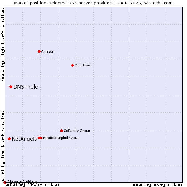 Market position of DNSimple vs. NetAngels vs. NameAction