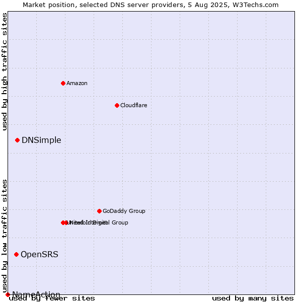 Market position of DNSimple vs. OpenSRS vs. NameAction