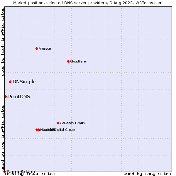 Market position of DNSimple vs. PointDNS vs. NameAction
