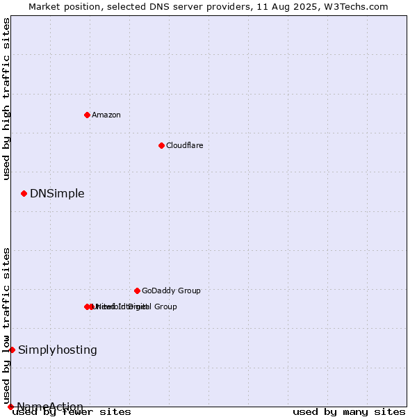 Market position of DNSimple vs. Simplyhosting vs. NameAction