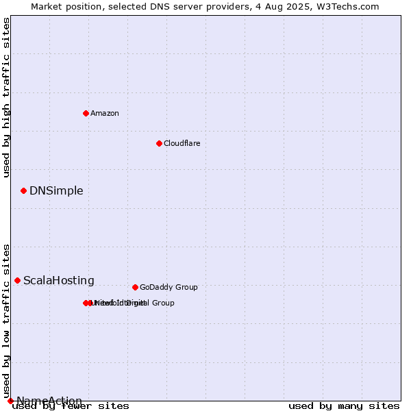 Market position of DNSimple vs. ScalaHosting vs. NameAction