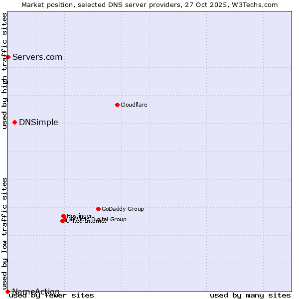 Market position of DNSimple vs. Servers.com vs. NameAction