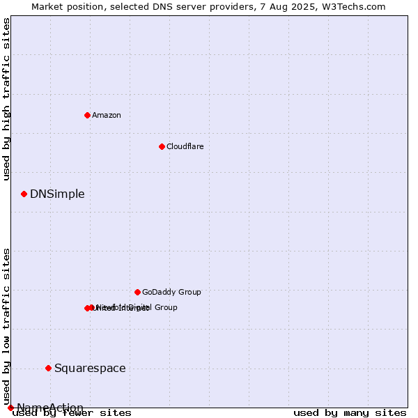 Market position of Squarespace vs. DNSimple vs. NameAction
