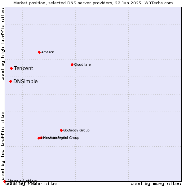 Market position of Tencent vs. DNSimple vs. NameAction