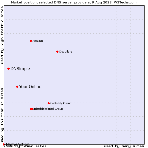 Market position of Your.Online vs. DNSimple vs. NameAction