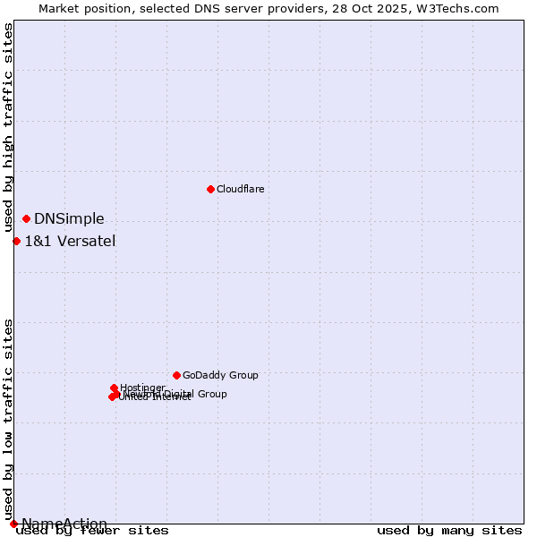 Market position of DNSimple vs. 1&1 Versatel vs. NameAction