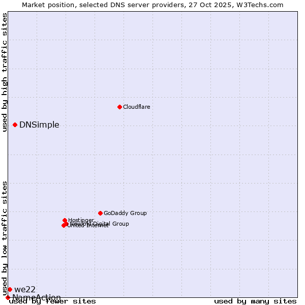 Market position of DNSimple vs. we22 vs. NameAction