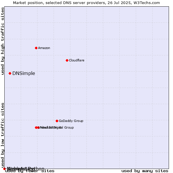 Market position of DNSimple vs. NameAction vs. Webhost Python
