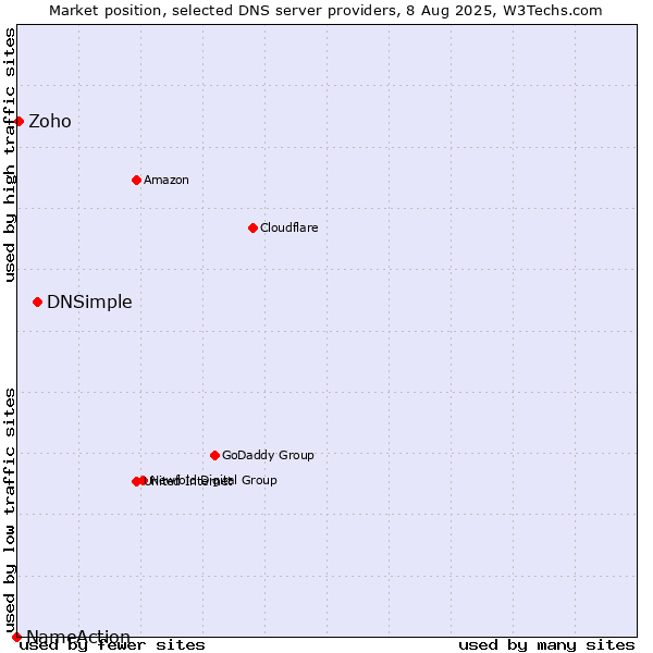 Market position of DNSimple vs. Zoho vs. NameAction