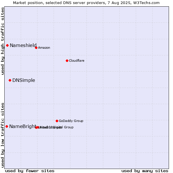 Market position of DNSimple vs. Nameshield vs. NameBright