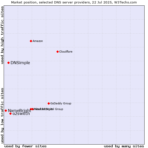 Market position of o2switch vs. DNSimple vs. NameBright