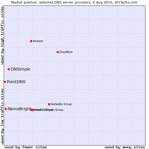 Market position of DNSimple vs. NameBright vs. PointDNS