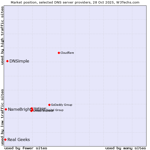 Market position of DNSimple vs. NameBright vs. Real Geeks