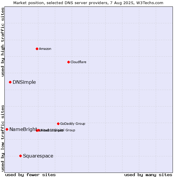 Market position of Squarespace vs. DNSimple vs. NameBright