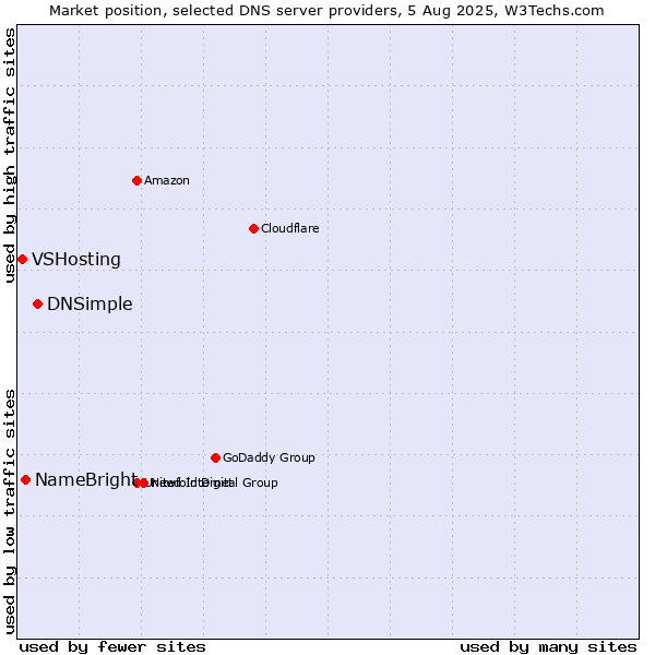 Market position of DNSimple vs. NameBright vs. VSHosting
