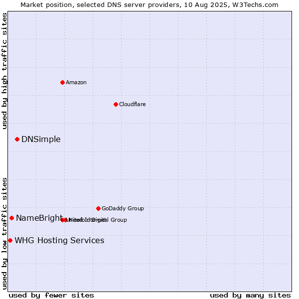 Market position of DNSimple vs. NameBright vs. WHG Hosting Services