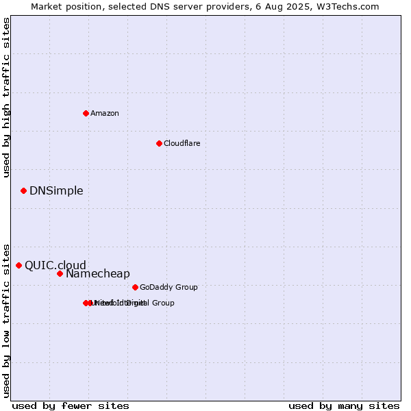 Market position of Namecheap vs. DNSimple vs. QUIC.cloud