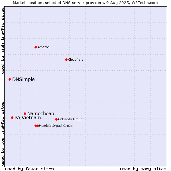 Market position of Namecheap vs. PA Vietnam vs. DNSimple