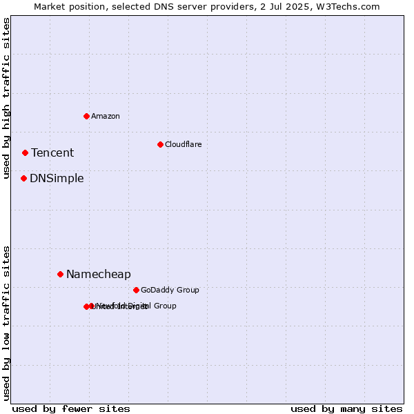 Market position of Namecheap vs. Tencent vs. DNSimple