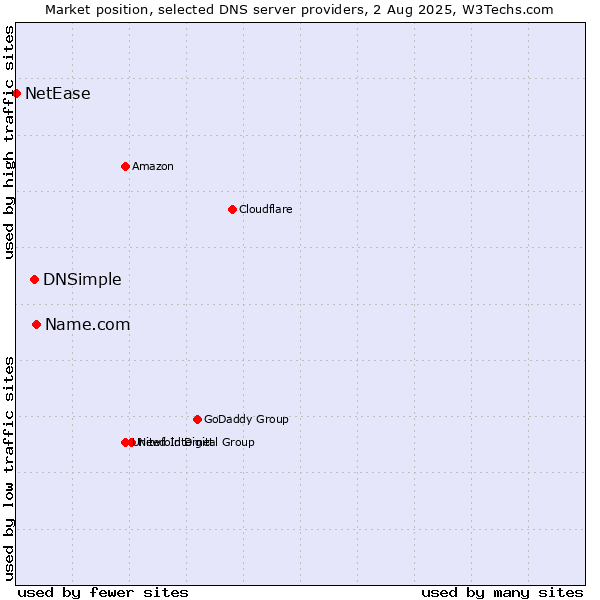 Market position of Name.com vs. DNSimple vs. NetEase