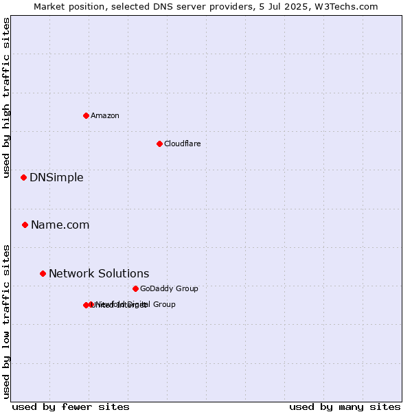 Market position of Network Solutions vs. Name.com vs. DNSimple