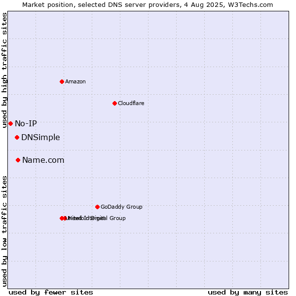 Market position of Name.com vs. DNSimple vs. No-IP