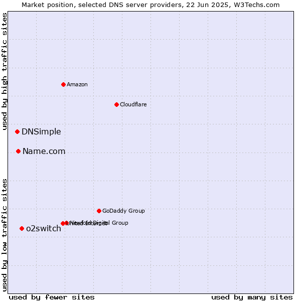Market position of o2switch vs. Name.com vs. DNSimple