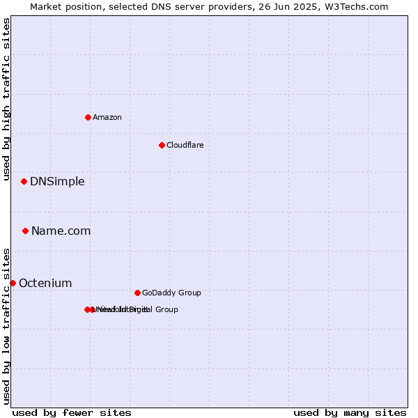 Market position of Name.com vs. DNSimple vs. Octenium