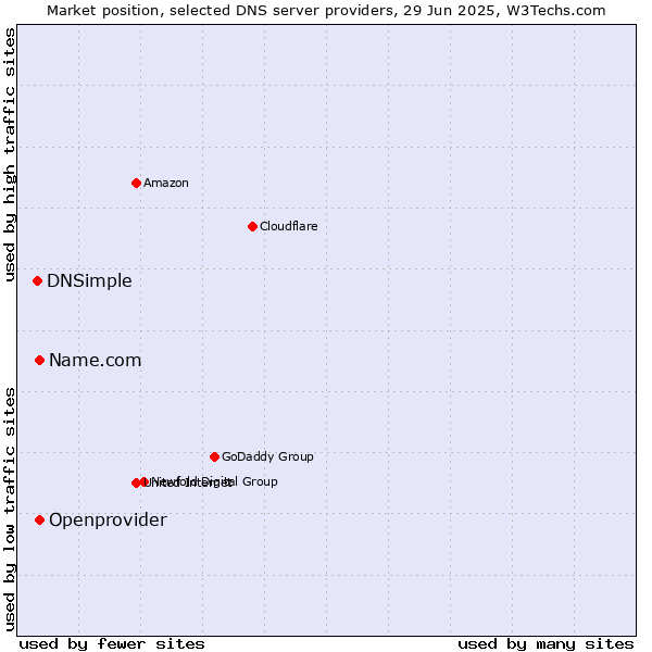 Market position of Name.com vs. Openprovider vs. DNSimple