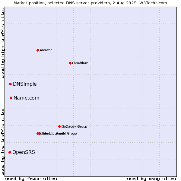 Market position of Name.com vs. DNSimple vs. OpenSRS