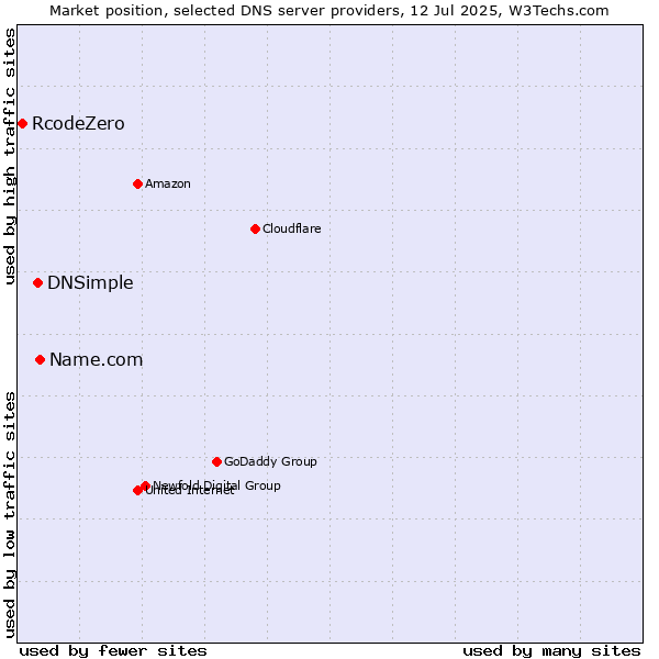 Market position of Name.com vs. DNSimple vs. RcodeZero
