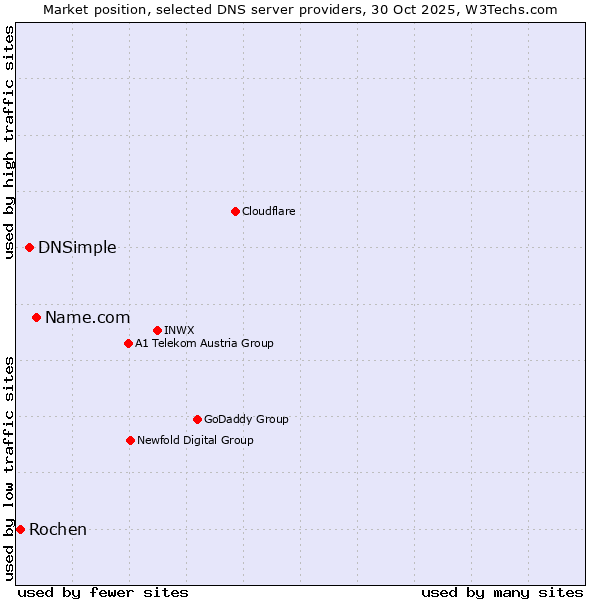 Market position of Name.com vs. DNSimple vs. Rochen