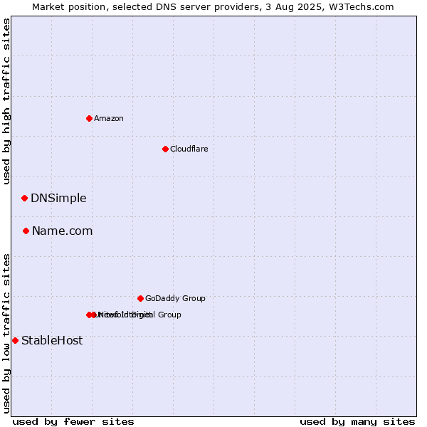 Market position of Name.com vs. DNSimple vs. StableHost