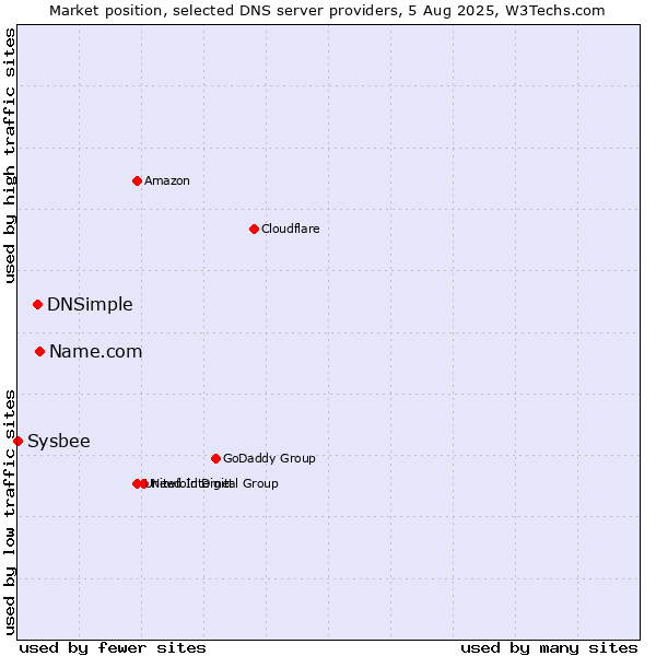 Market position of Name.com vs. DNSimple vs. Sysbee
