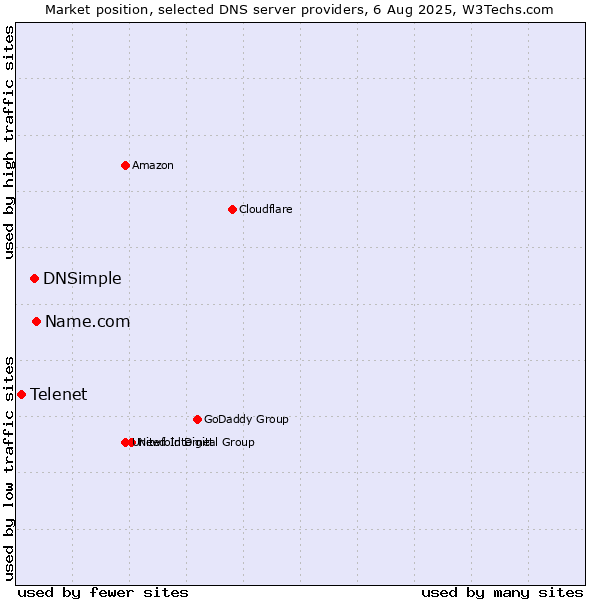 Market position of Name.com vs. DNSimple vs. Telenet