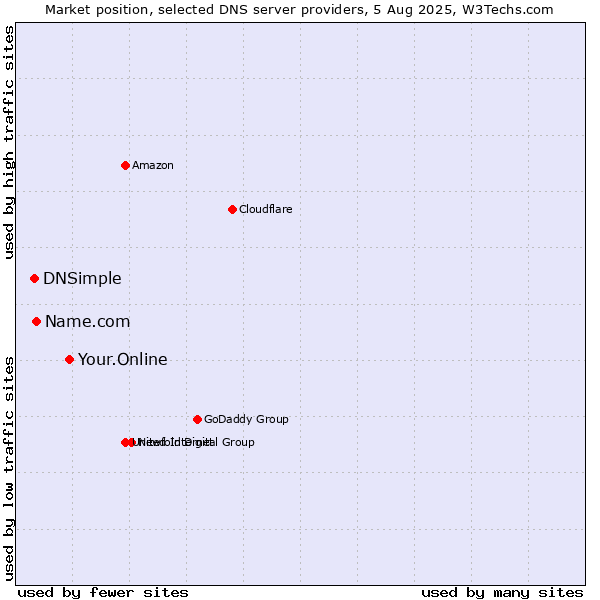 Market position of Your.Online vs. Name.com vs. DNSimple