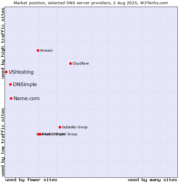 Market position of Name.com vs. DNSimple vs. VSHosting