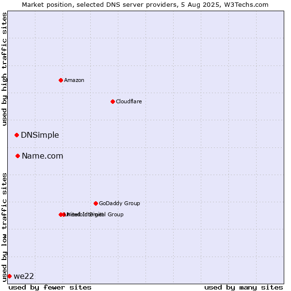 Market position of Name.com vs. DNSimple vs. we22