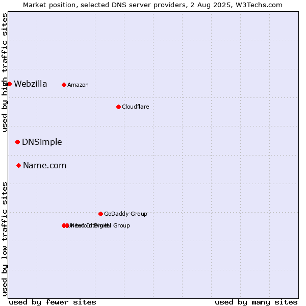 Market position of Name.com vs. DNSimple vs. Webzilla