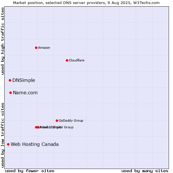 Market position of Name.com vs. DNSimple vs. Web Hosting Canada