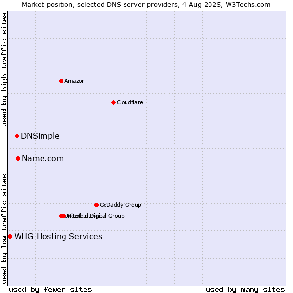 Market position of Name.com vs. DNSimple vs. WHG Hosting Services
