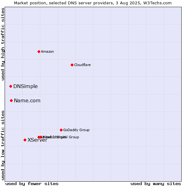 Market position of XServer vs. Name.com vs. DNSimple