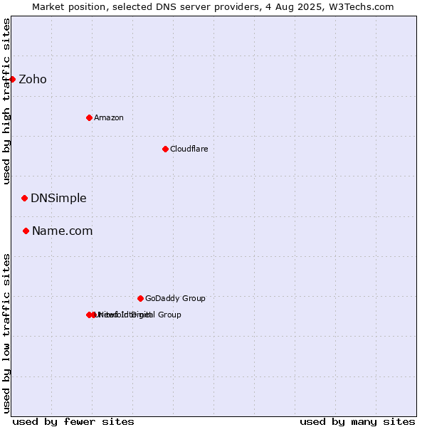 Market position of Name.com vs. DNSimple vs. Zoho