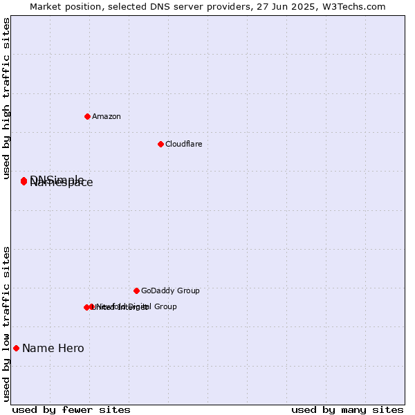 Market position of Namespace vs. DNSimple vs. Name Hero