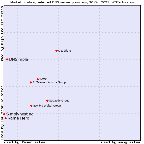 Market position of DNSimple vs. Name Hero vs. Simplyhosting