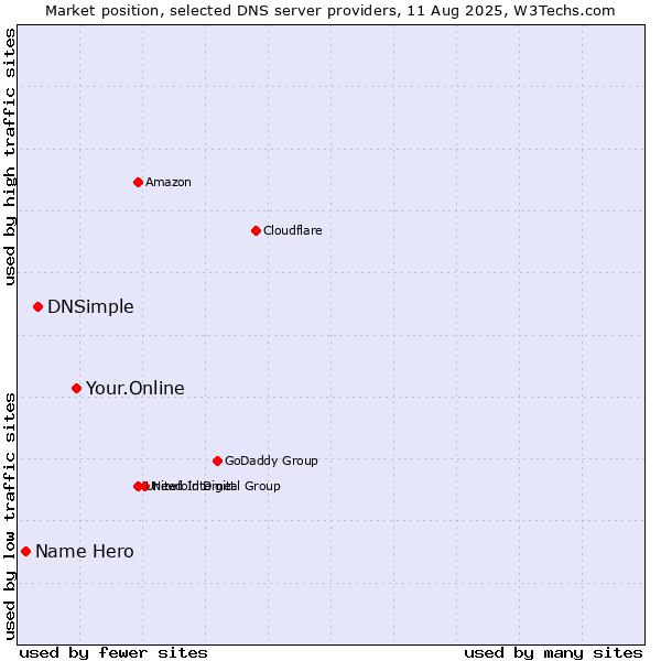 Market position of Your.Online vs. DNSimple vs. Name Hero