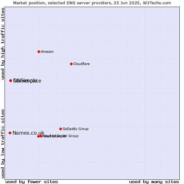 Market position of Namespace vs. DNSimple vs. Names.co.uk